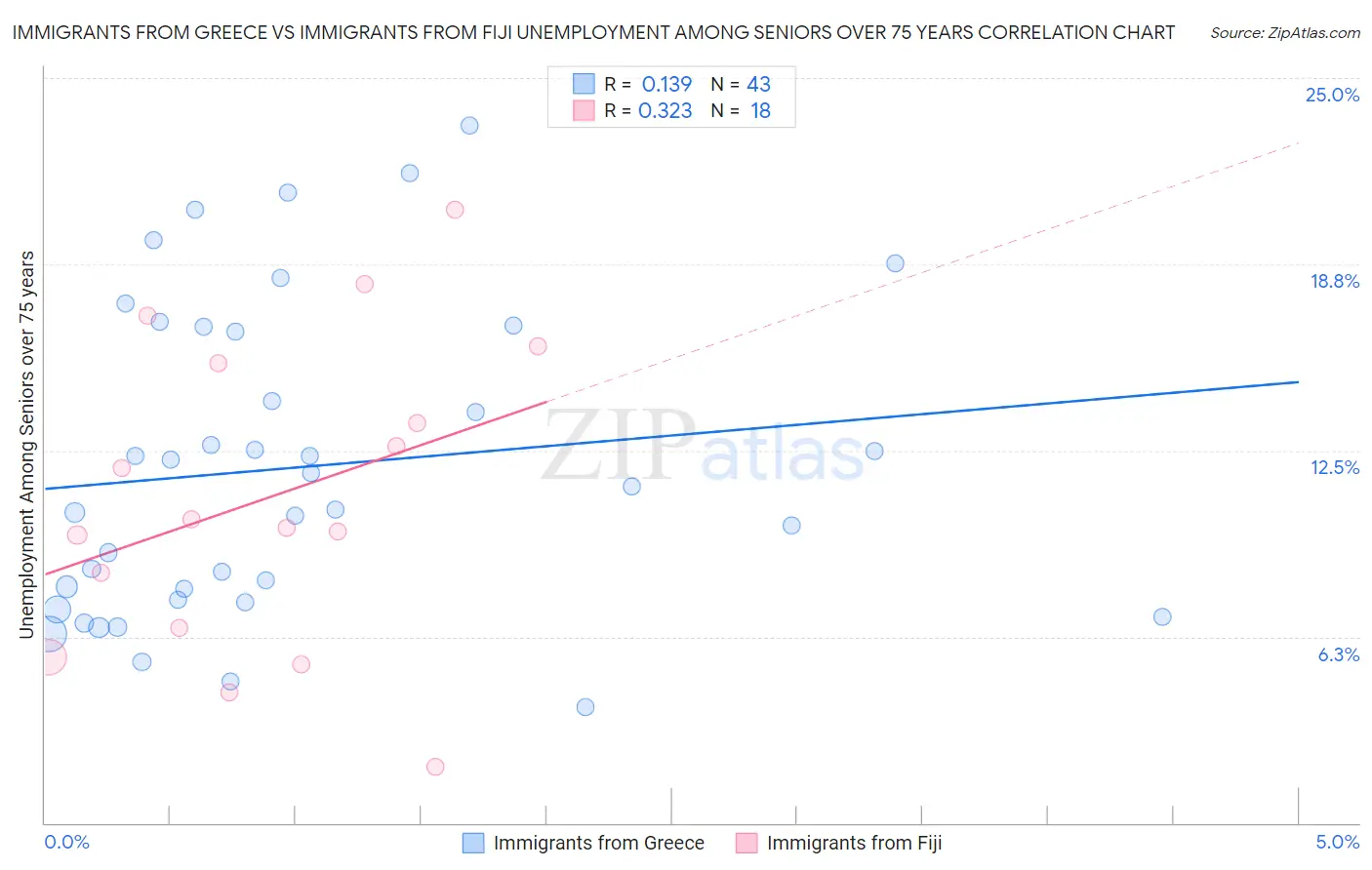 Immigrants from Greece vs Immigrants from Fiji Unemployment Among Seniors over 75 years