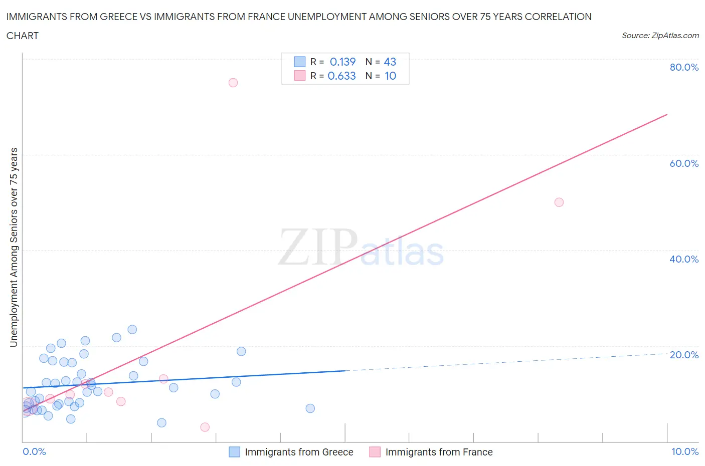 Immigrants from Greece vs Immigrants from France Unemployment Among Seniors over 75 years