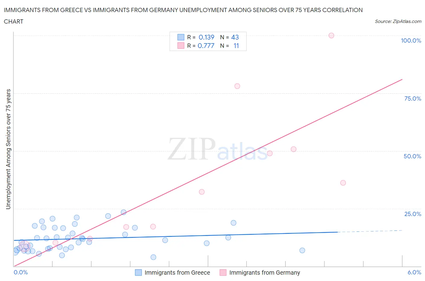 Immigrants from Greece vs Immigrants from Germany Unemployment Among Seniors over 75 years