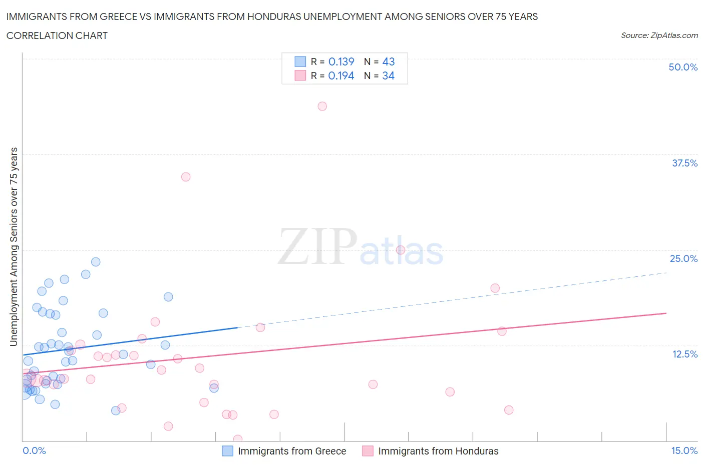 Immigrants from Greece vs Immigrants from Honduras Unemployment Among Seniors over 75 years