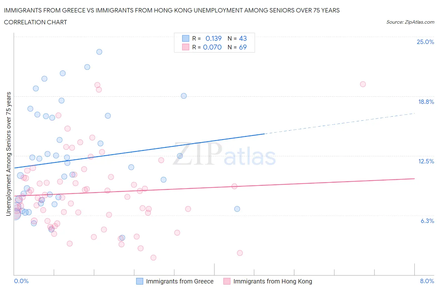 Immigrants from Greece vs Immigrants from Hong Kong Unemployment Among Seniors over 75 years