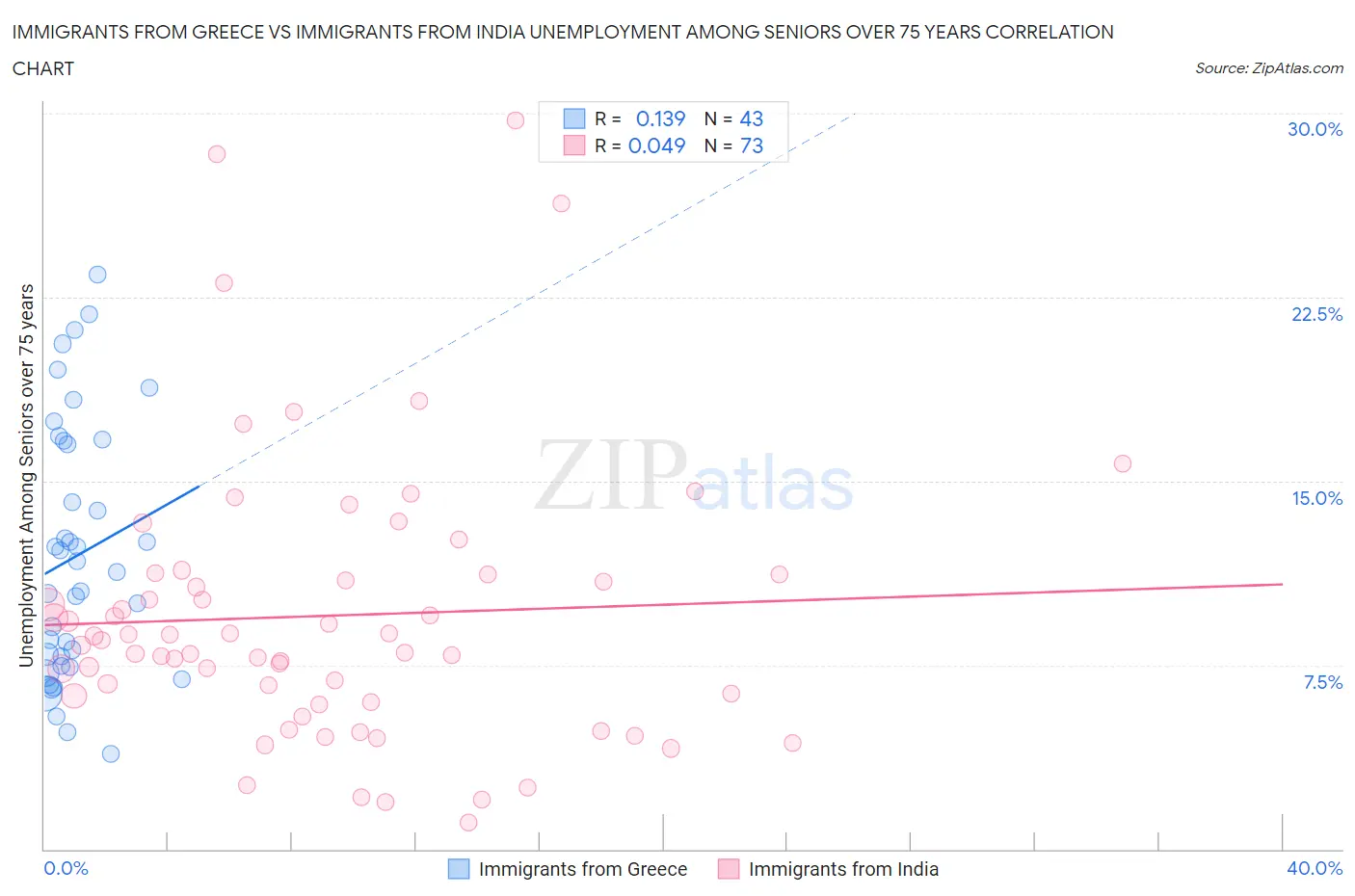 Immigrants from Greece vs Immigrants from India Unemployment Among Seniors over 75 years