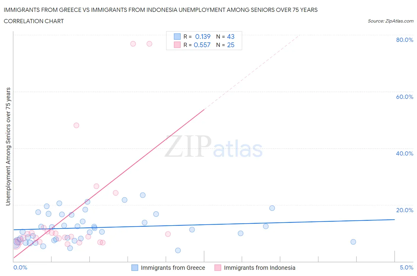 Immigrants from Greece vs Immigrants from Indonesia Unemployment Among Seniors over 75 years