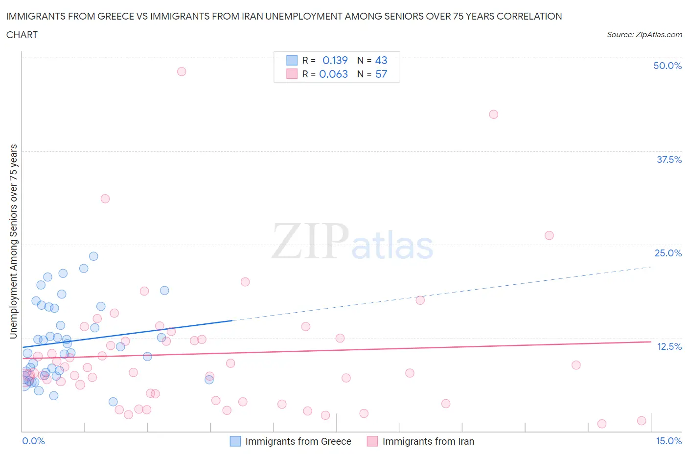 Immigrants from Greece vs Immigrants from Iran Unemployment Among Seniors over 75 years