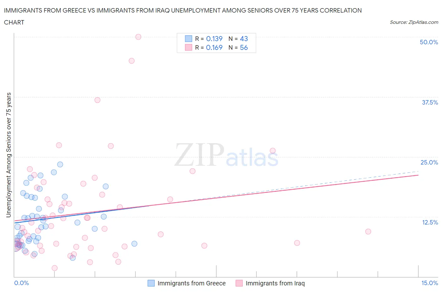 Immigrants from Greece vs Immigrants from Iraq Unemployment Among Seniors over 75 years