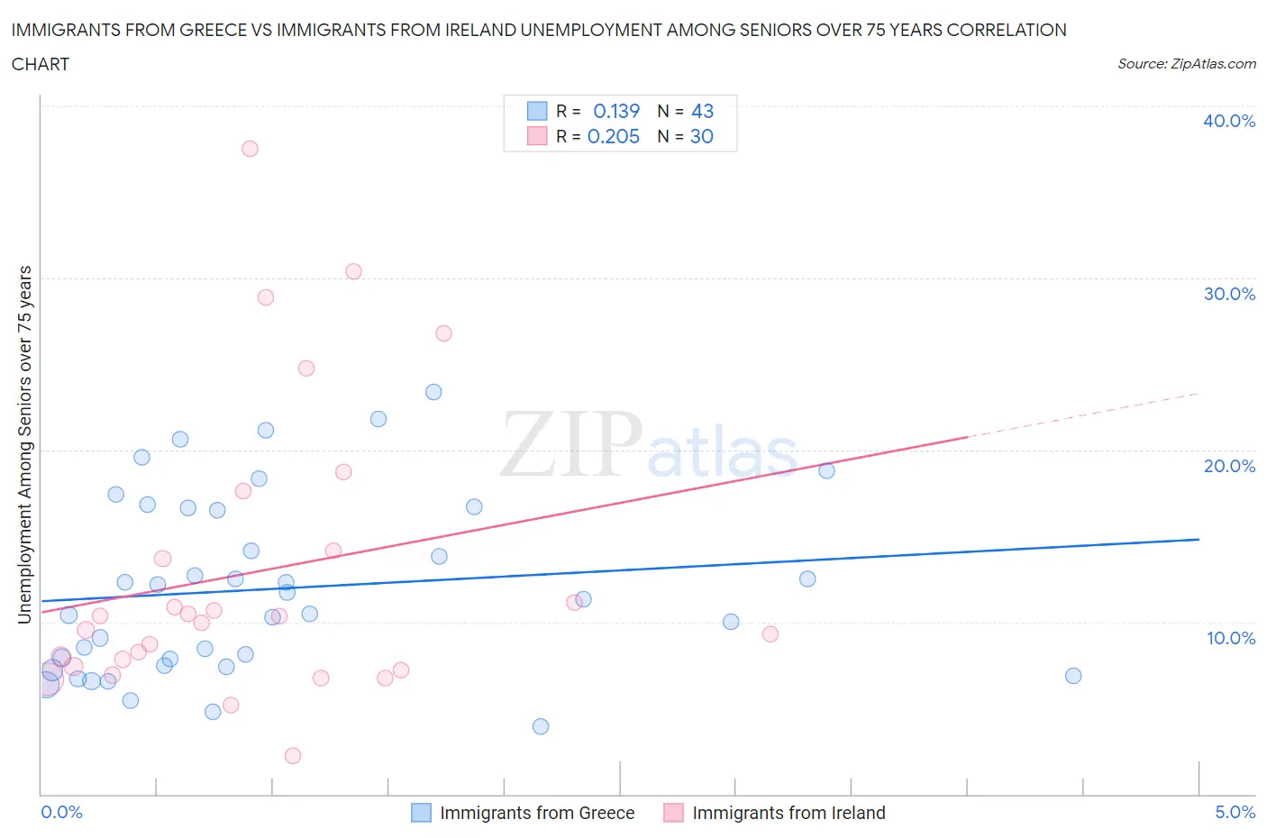 Immigrants from Greece vs Immigrants from Ireland Unemployment Among Seniors over 75 years