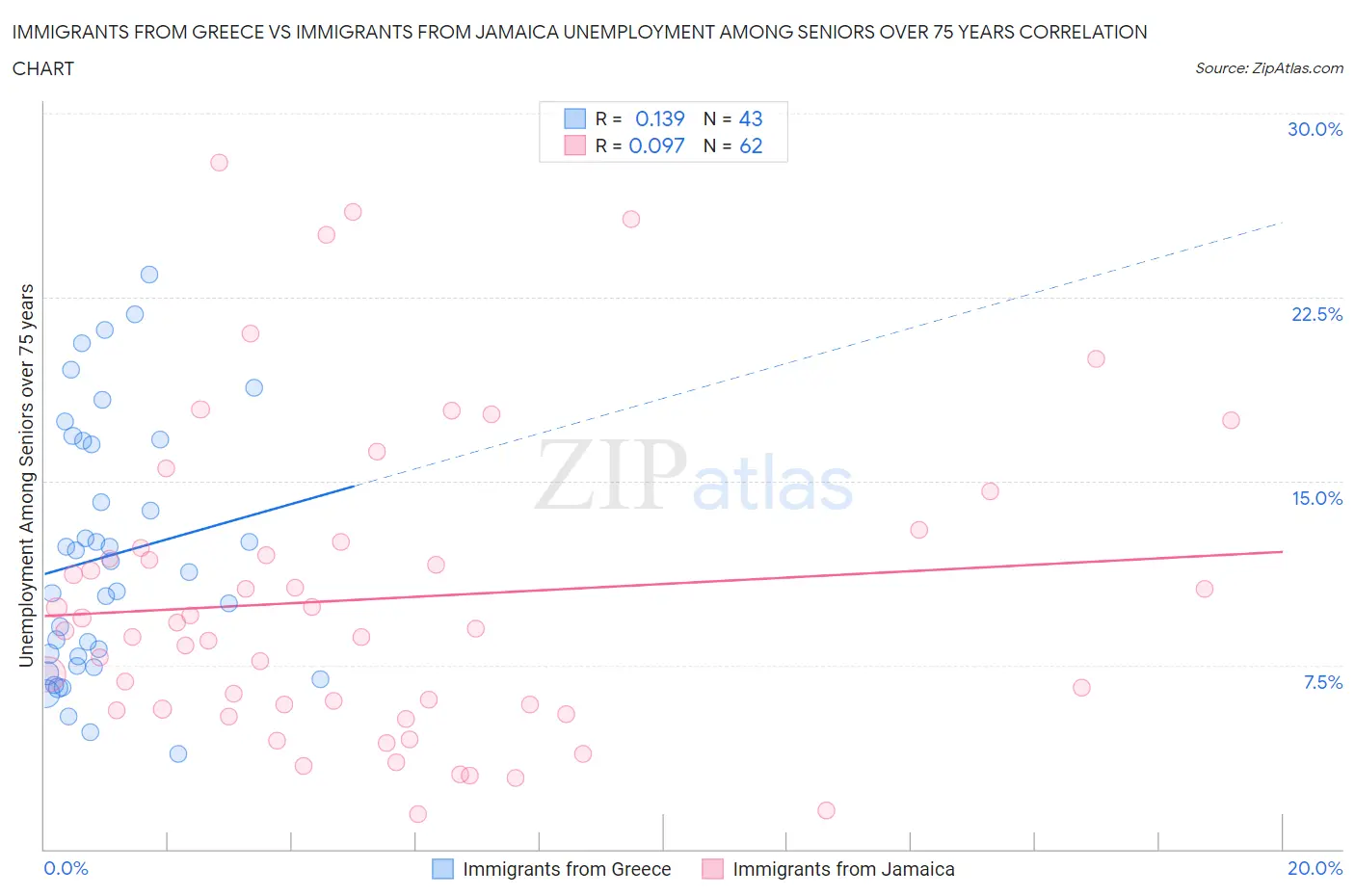 Immigrants from Greece vs Immigrants from Jamaica Unemployment Among Seniors over 75 years