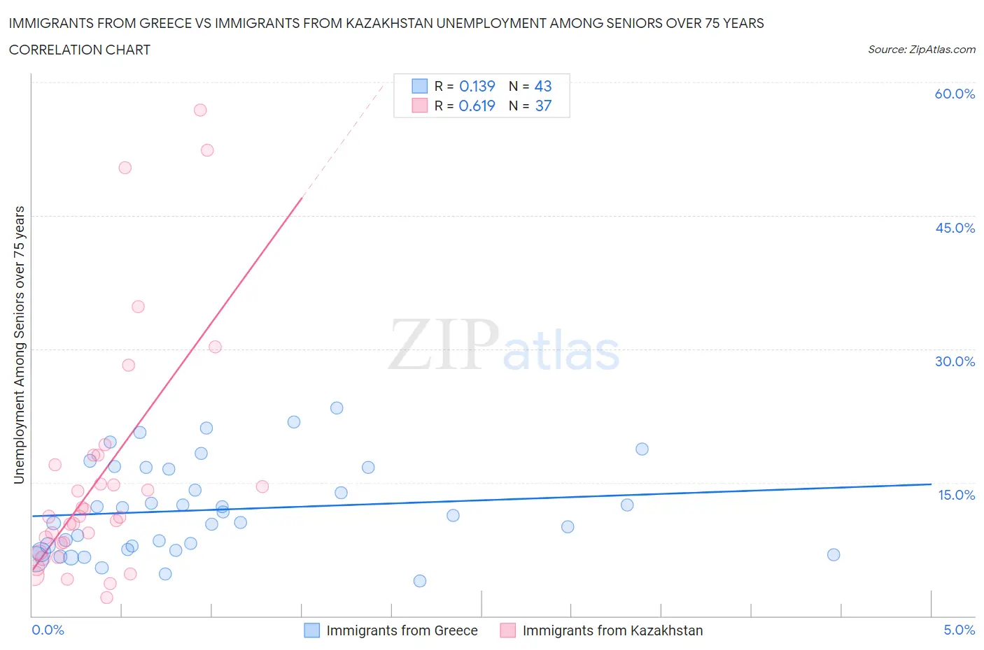 Immigrants from Greece vs Immigrants from Kazakhstan Unemployment Among Seniors over 75 years