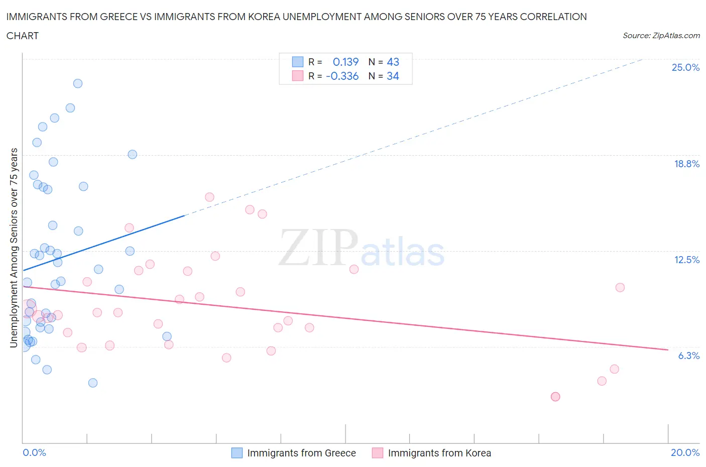 Immigrants from Greece vs Immigrants from Korea Unemployment Among Seniors over 75 years