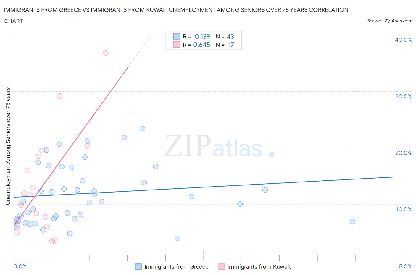 Immigrants from Greece vs Immigrants from Kuwait Unemployment Among Seniors over 75 years