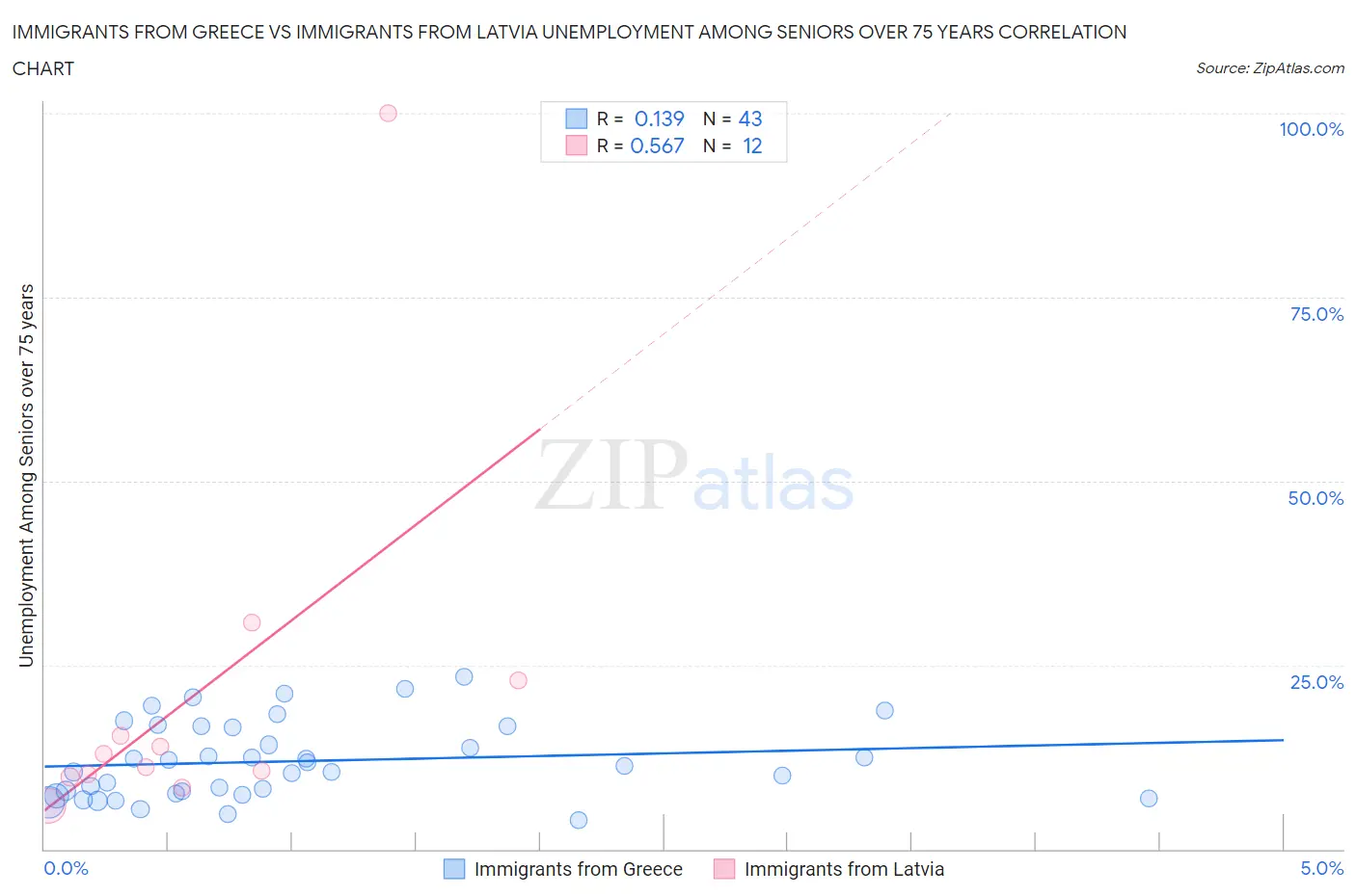 Immigrants from Greece vs Immigrants from Latvia Unemployment Among Seniors over 75 years