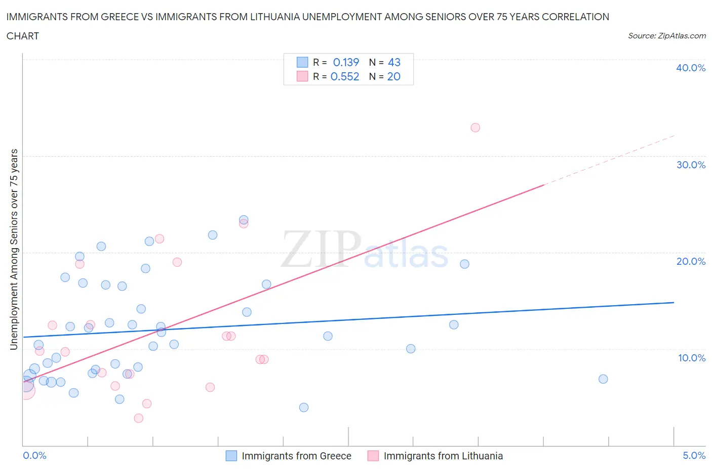 Immigrants from Greece vs Immigrants from Lithuania Unemployment Among Seniors over 75 years