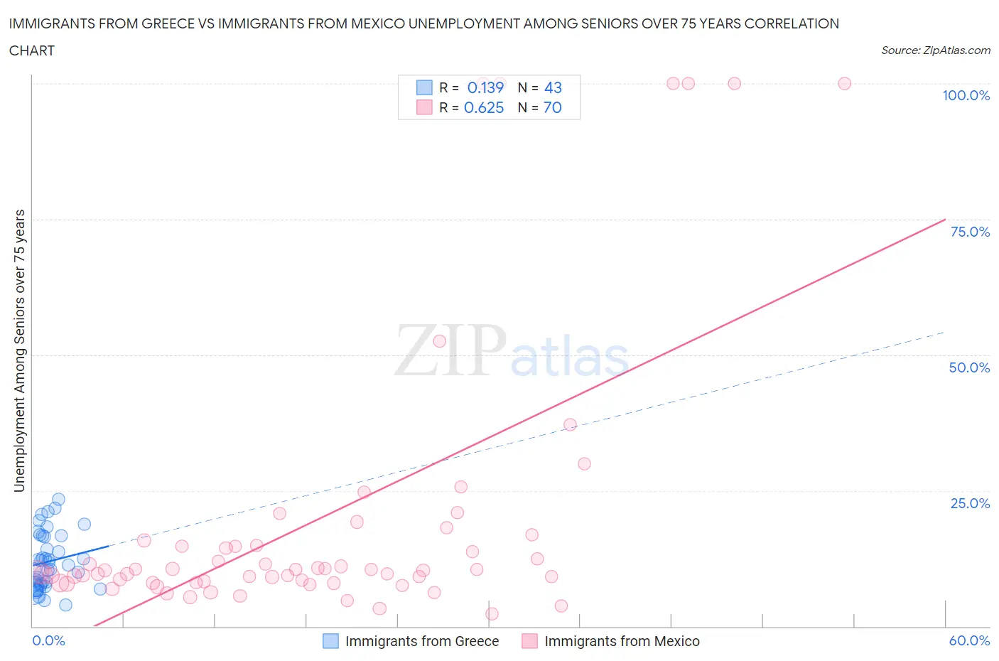 Immigrants from Greece vs Immigrants from Mexico Unemployment Among Seniors over 75 years