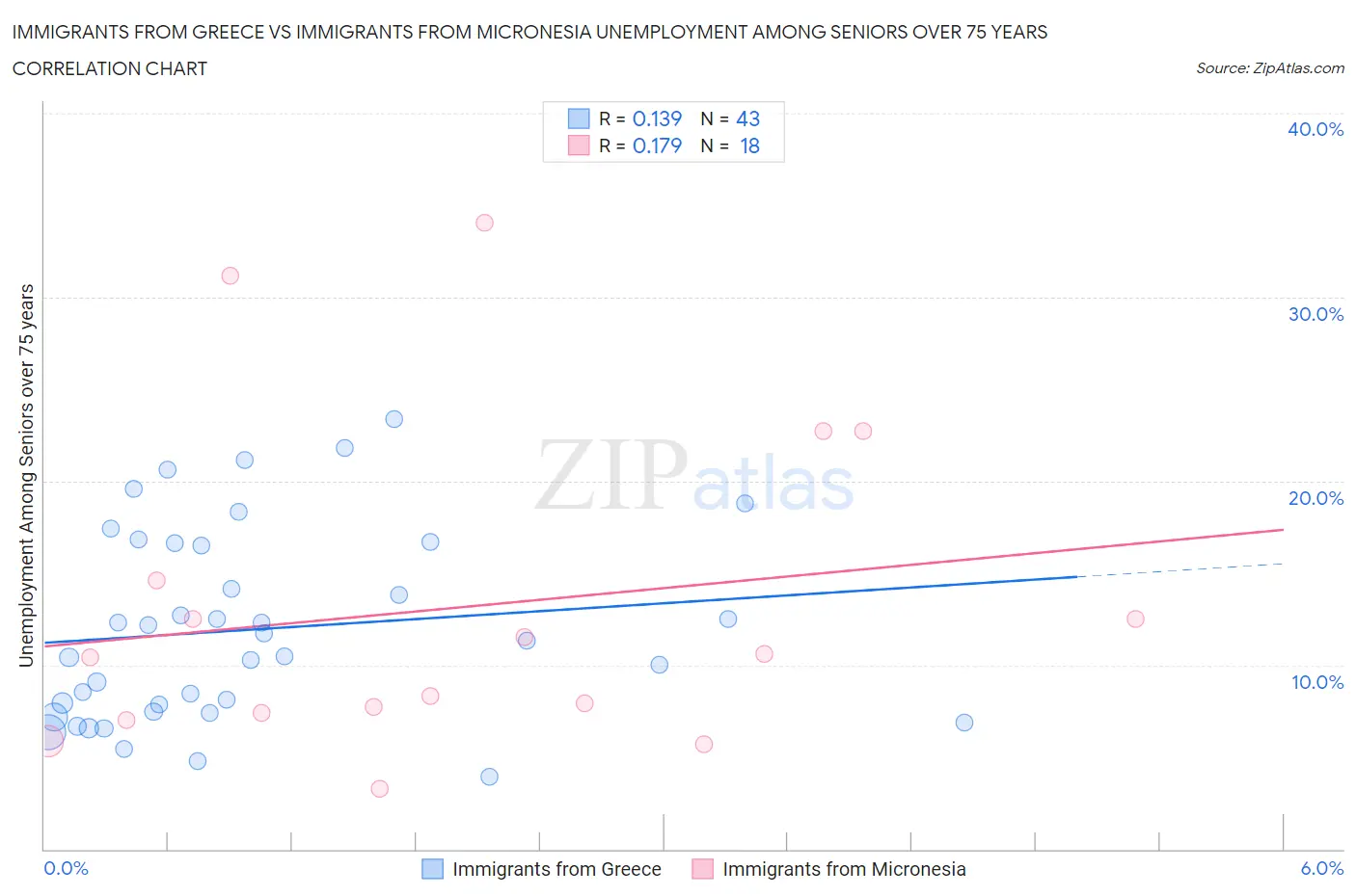 Immigrants from Greece vs Immigrants from Micronesia Unemployment Among Seniors over 75 years
