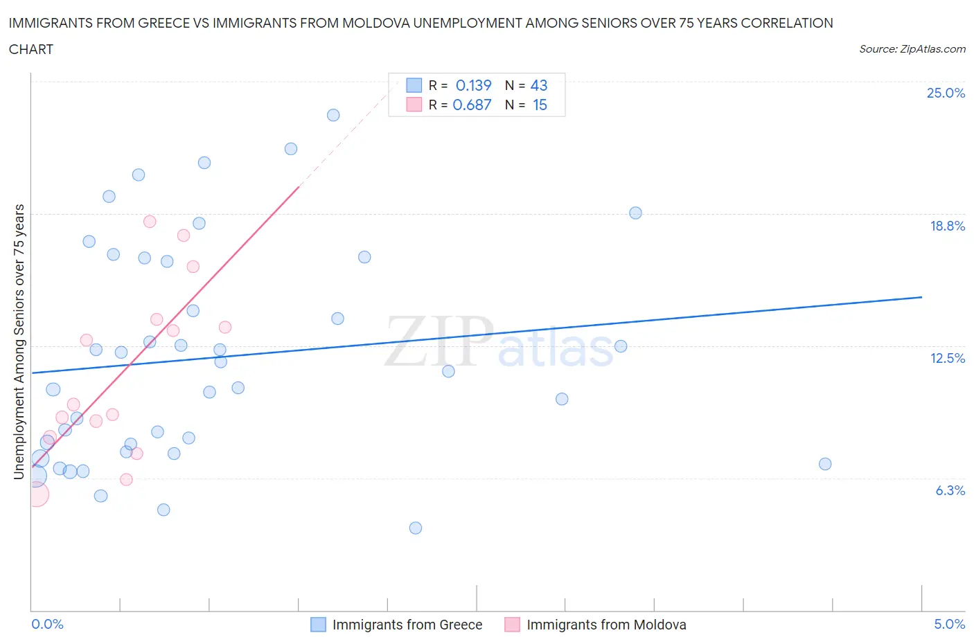 Immigrants from Greece vs Immigrants from Moldova Unemployment Among Seniors over 75 years