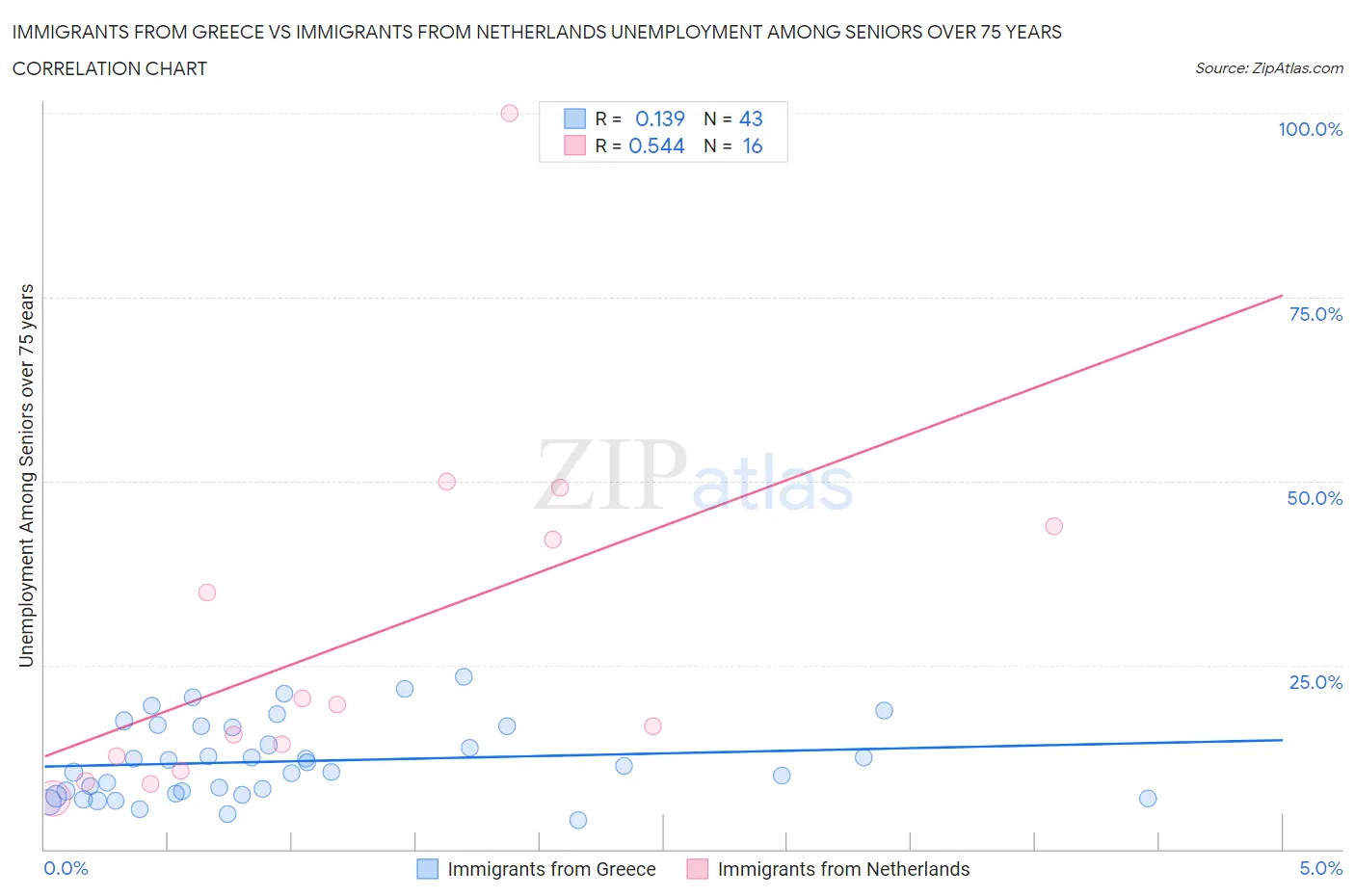 Immigrants from Greece vs Immigrants from Netherlands Unemployment Among Seniors over 75 years