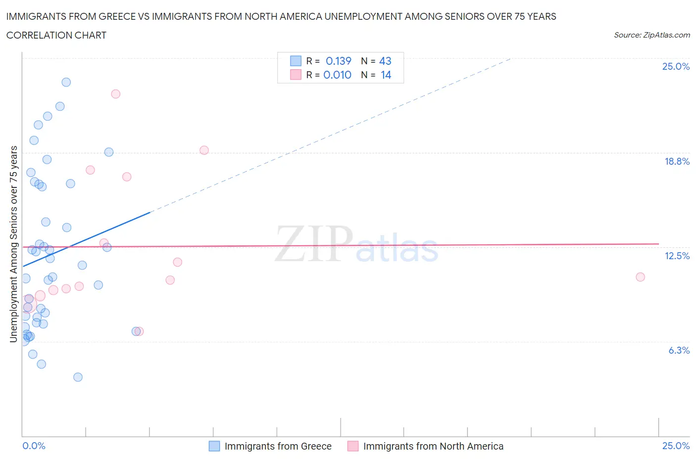 Immigrants from Greece vs Immigrants from North America Unemployment Among Seniors over 75 years