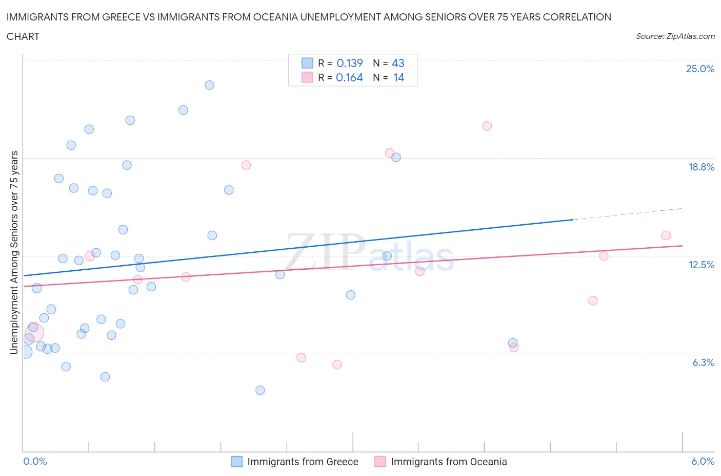 Immigrants from Greece vs Immigrants from Oceania Unemployment Among Seniors over 75 years