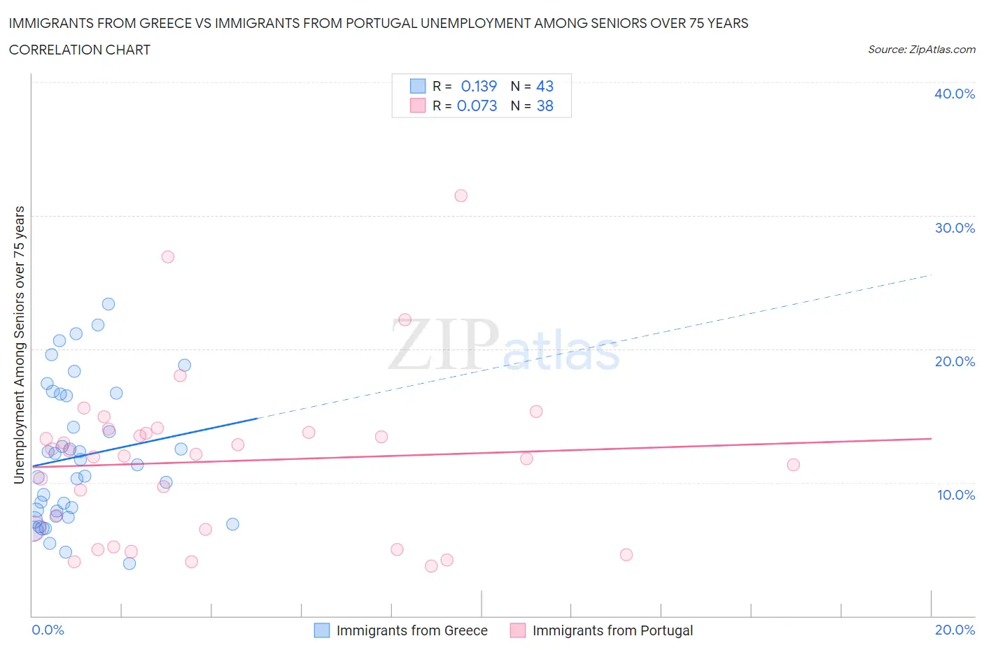Immigrants from Greece vs Immigrants from Portugal Unemployment Among Seniors over 75 years