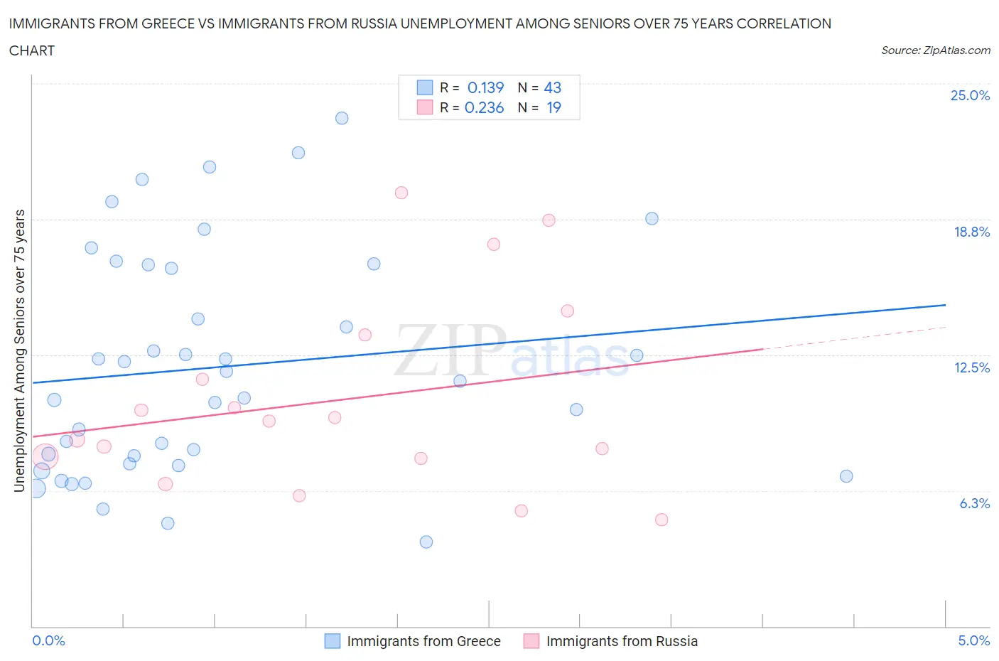 Immigrants from Greece vs Immigrants from Russia Unemployment Among Seniors over 75 years