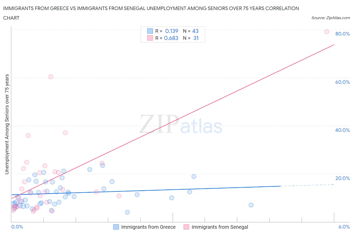 Immigrants from Greece vs Immigrants from Senegal Unemployment Among Seniors over 75 years