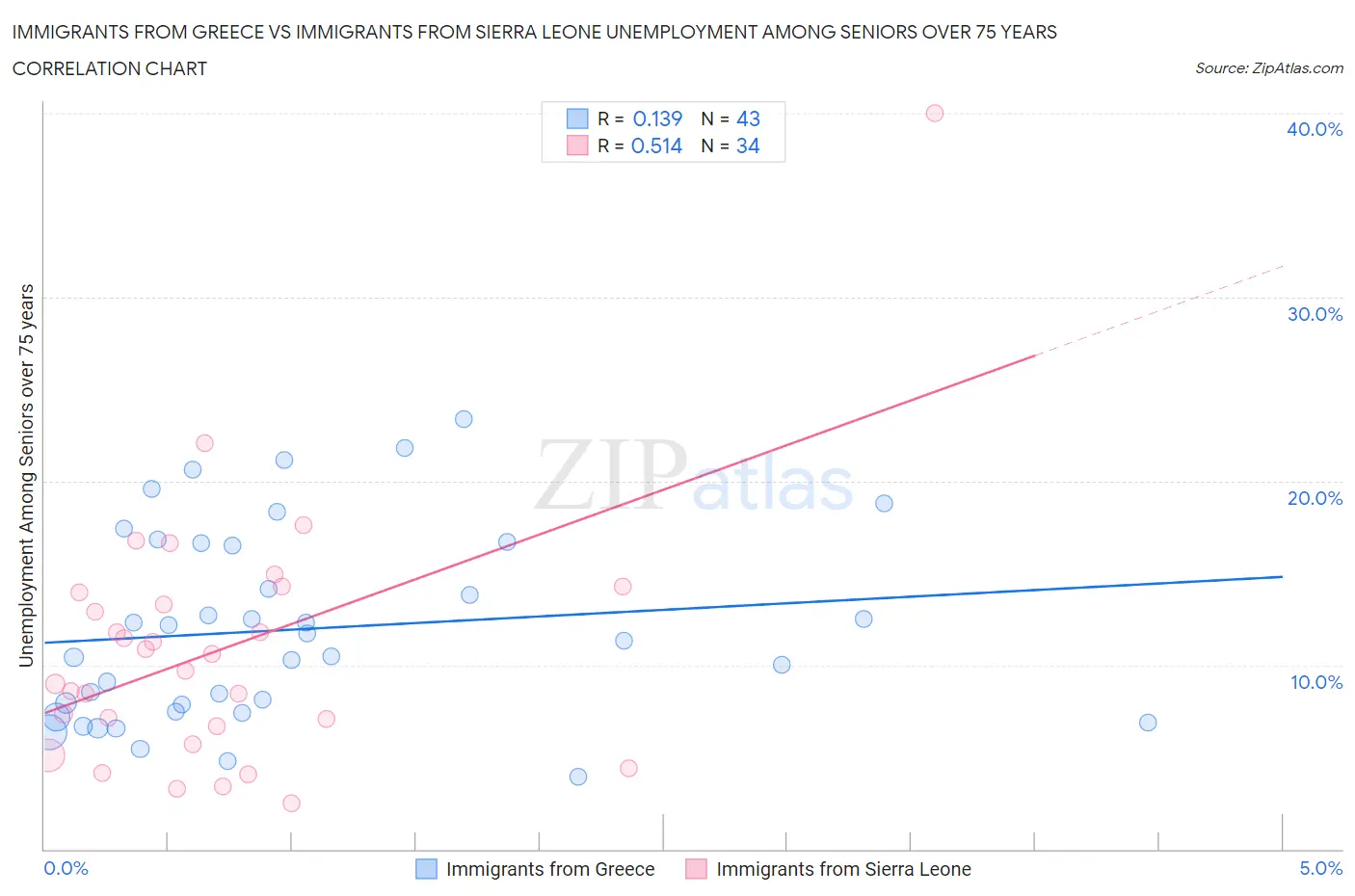 Immigrants from Greece vs Immigrants from Sierra Leone Unemployment Among Seniors over 75 years