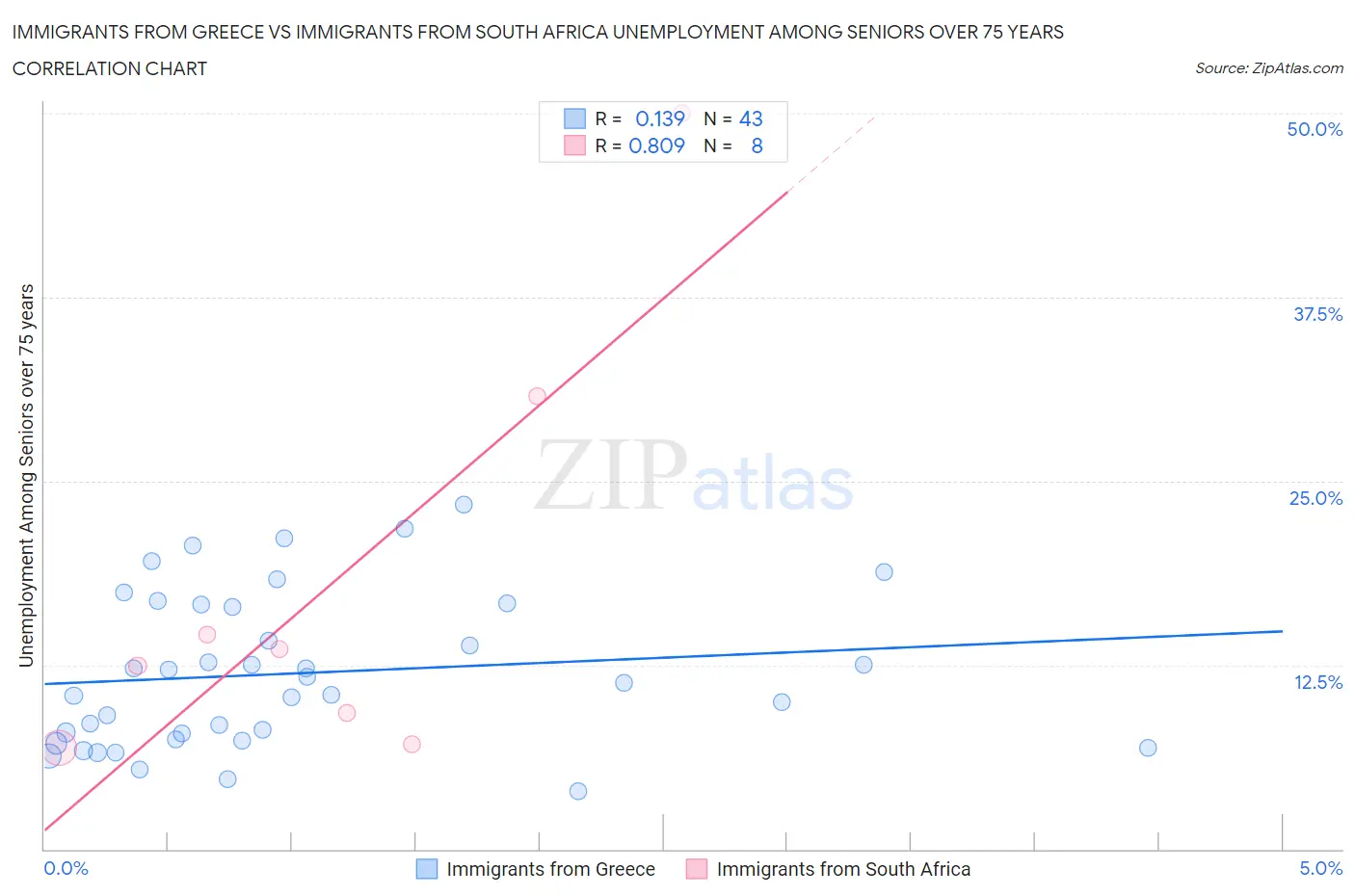 Immigrants from Greece vs Immigrants from South Africa Unemployment Among Seniors over 75 years