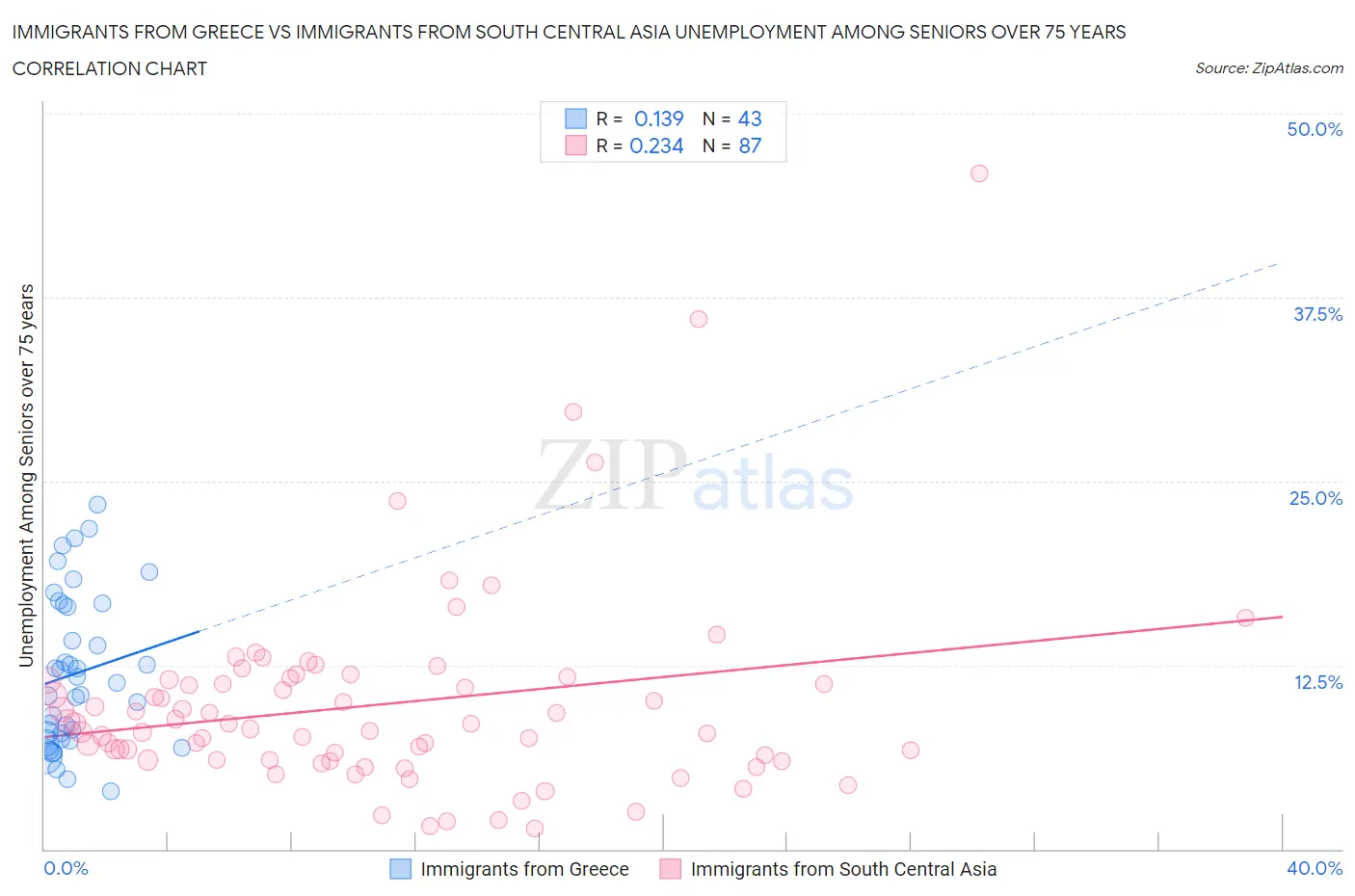 Immigrants from Greece vs Immigrants from South Central Asia Unemployment Among Seniors over 75 years