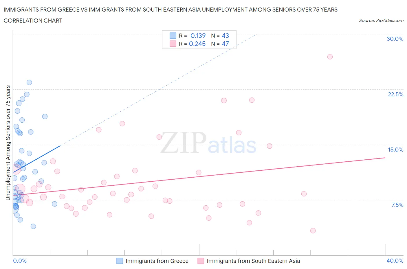 Immigrants from Greece vs Immigrants from South Eastern Asia Unemployment Among Seniors over 75 years