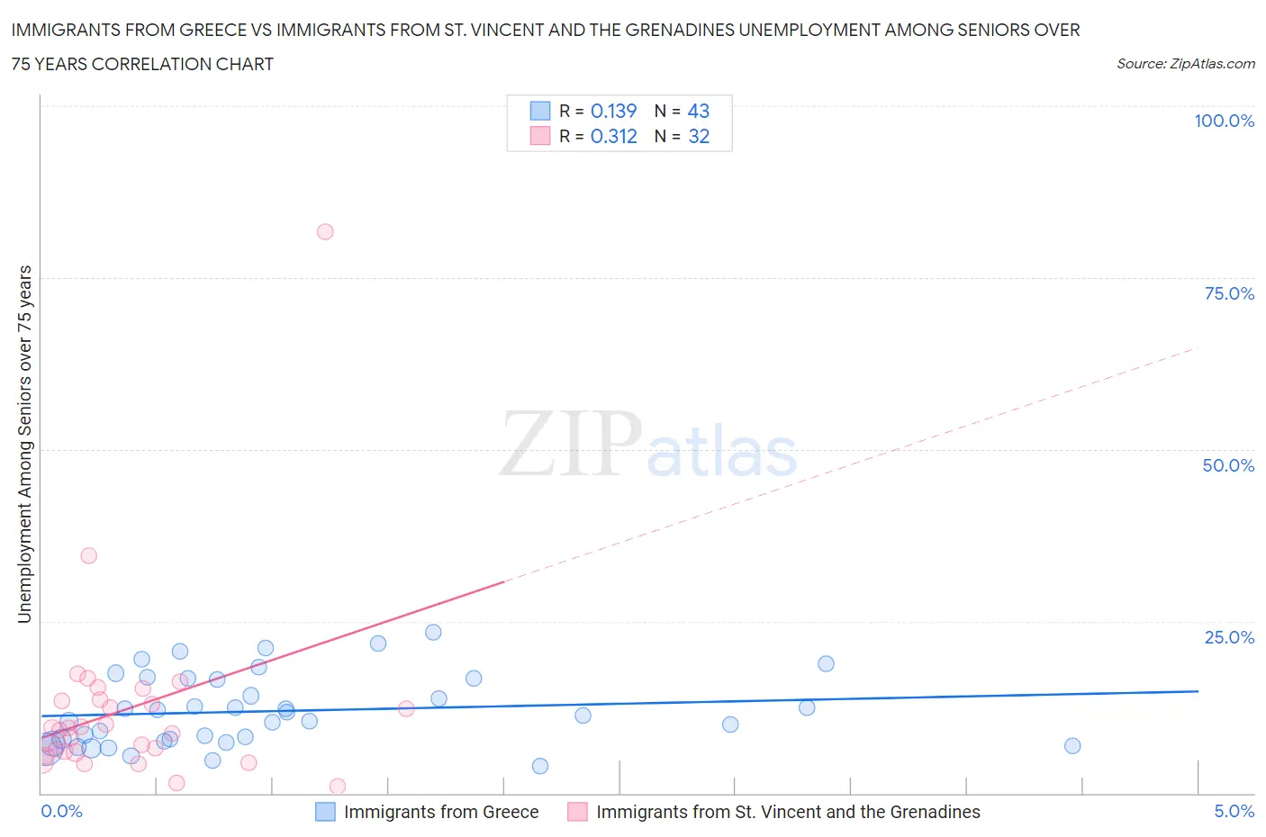 Immigrants from Greece vs Immigrants from St. Vincent and the Grenadines Unemployment Among Seniors over 75 years