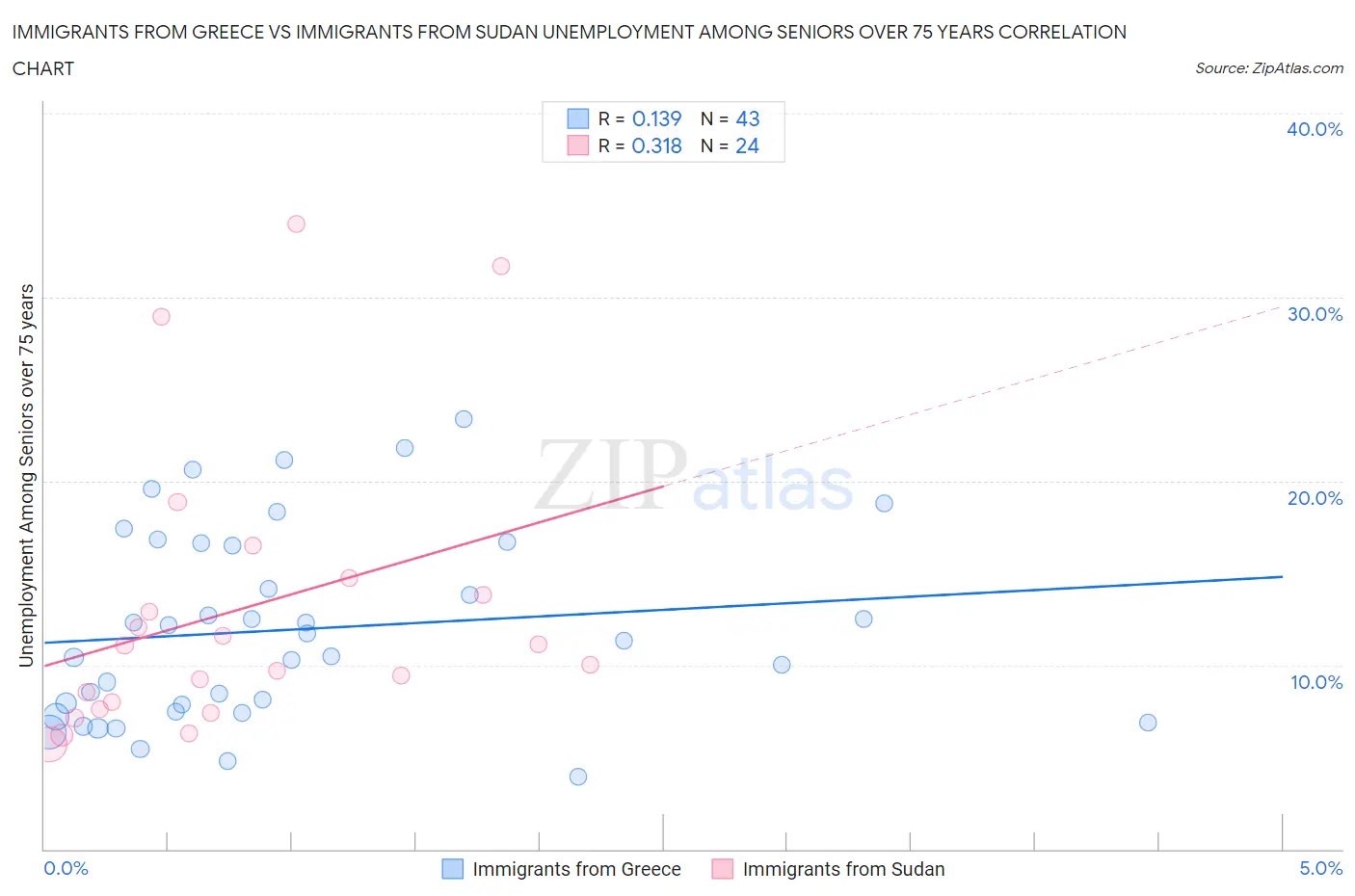 Immigrants from Greece vs Immigrants from Sudan Unemployment Among Seniors over 75 years