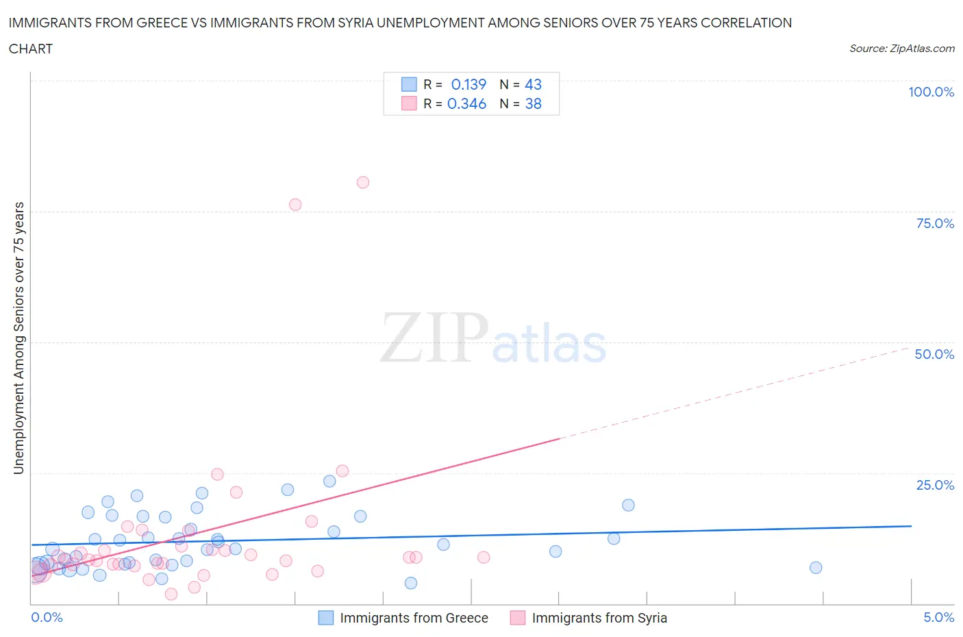 Immigrants from Greece vs Immigrants from Syria Unemployment Among Seniors over 75 years