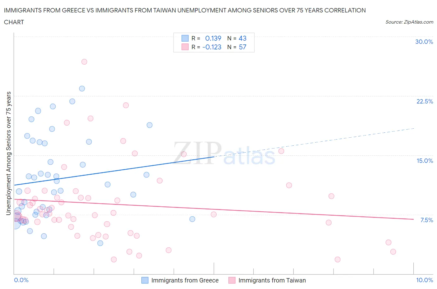 Immigrants from Greece vs Immigrants from Taiwan Unemployment Among Seniors over 75 years