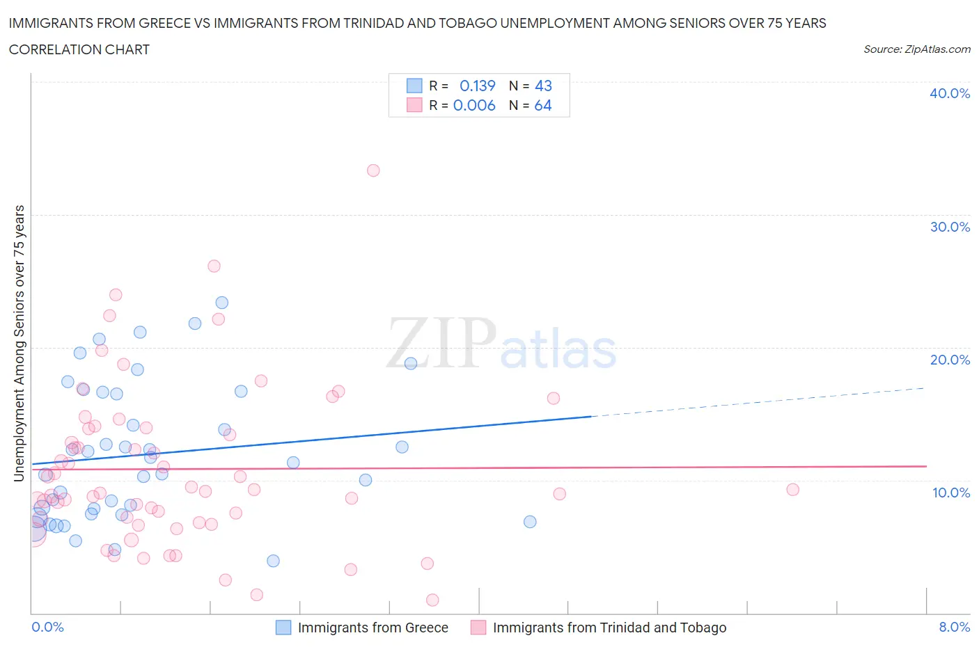 Immigrants from Greece vs Immigrants from Trinidad and Tobago Unemployment Among Seniors over 75 years