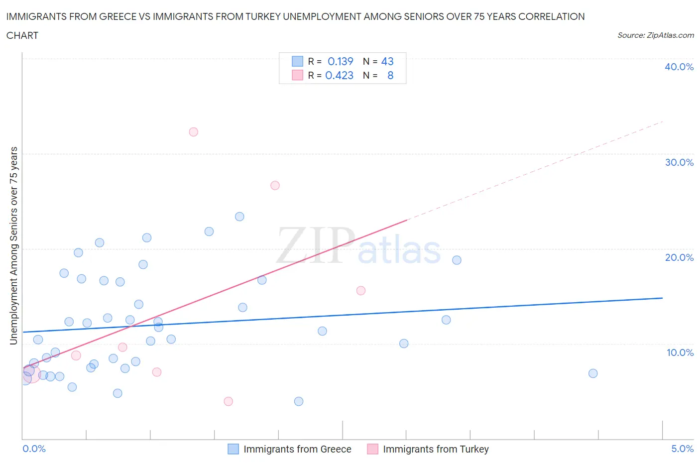 Immigrants from Greece vs Immigrants from Turkey Unemployment Among Seniors over 75 years