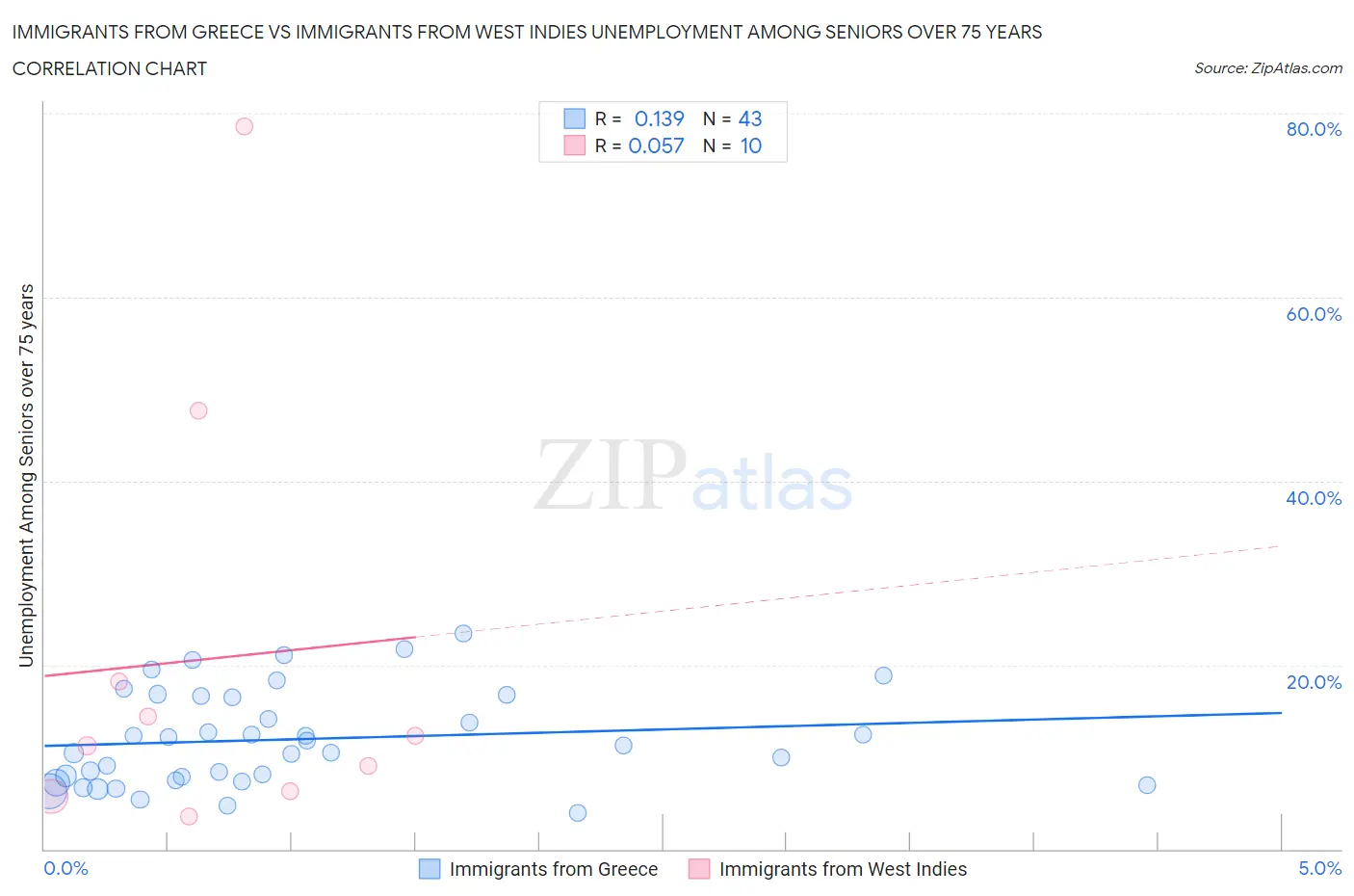 Immigrants from Greece vs Immigrants from West Indies Unemployment Among Seniors over 75 years