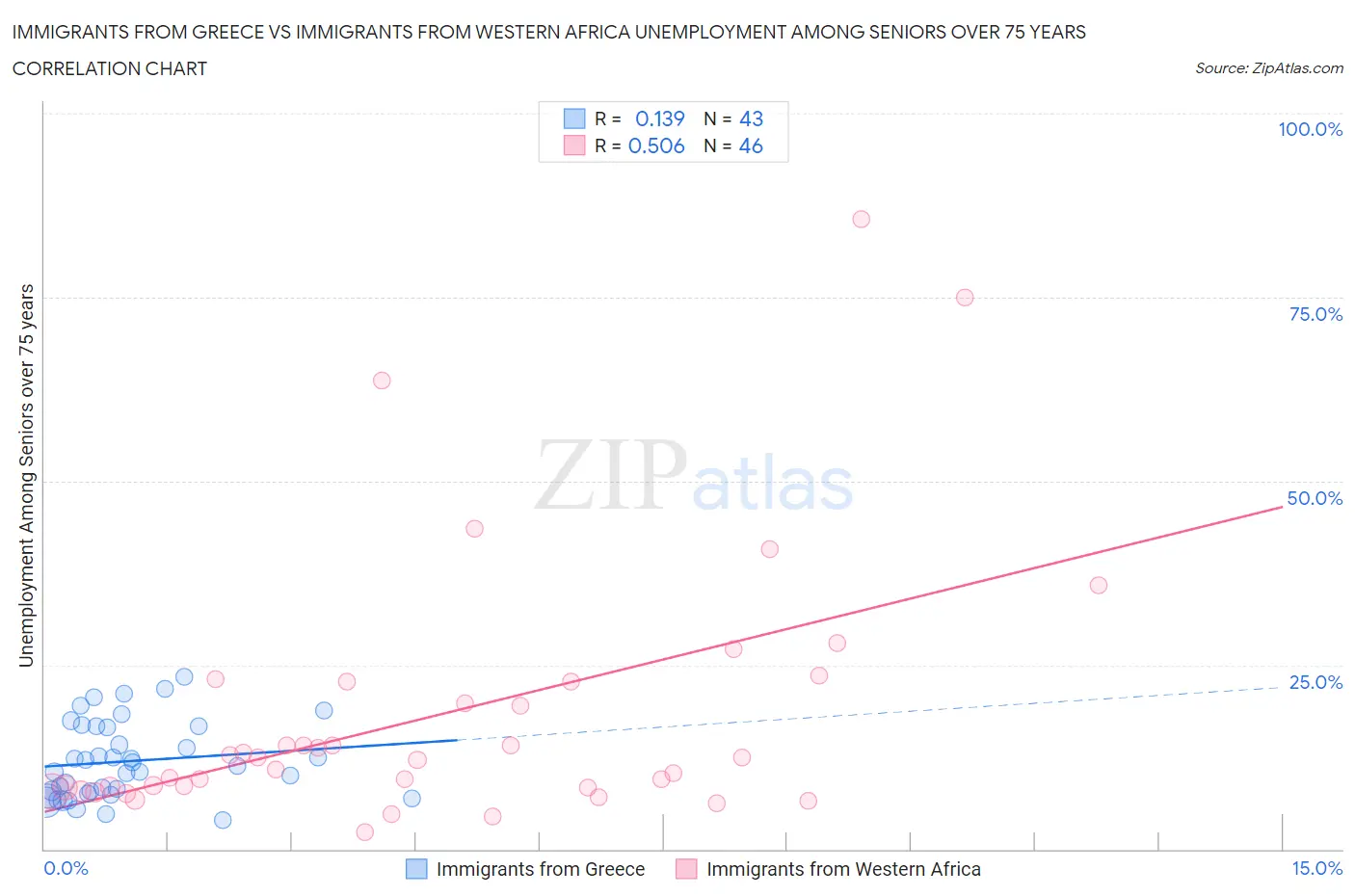 Immigrants from Greece vs Immigrants from Western Africa Unemployment Among Seniors over 75 years