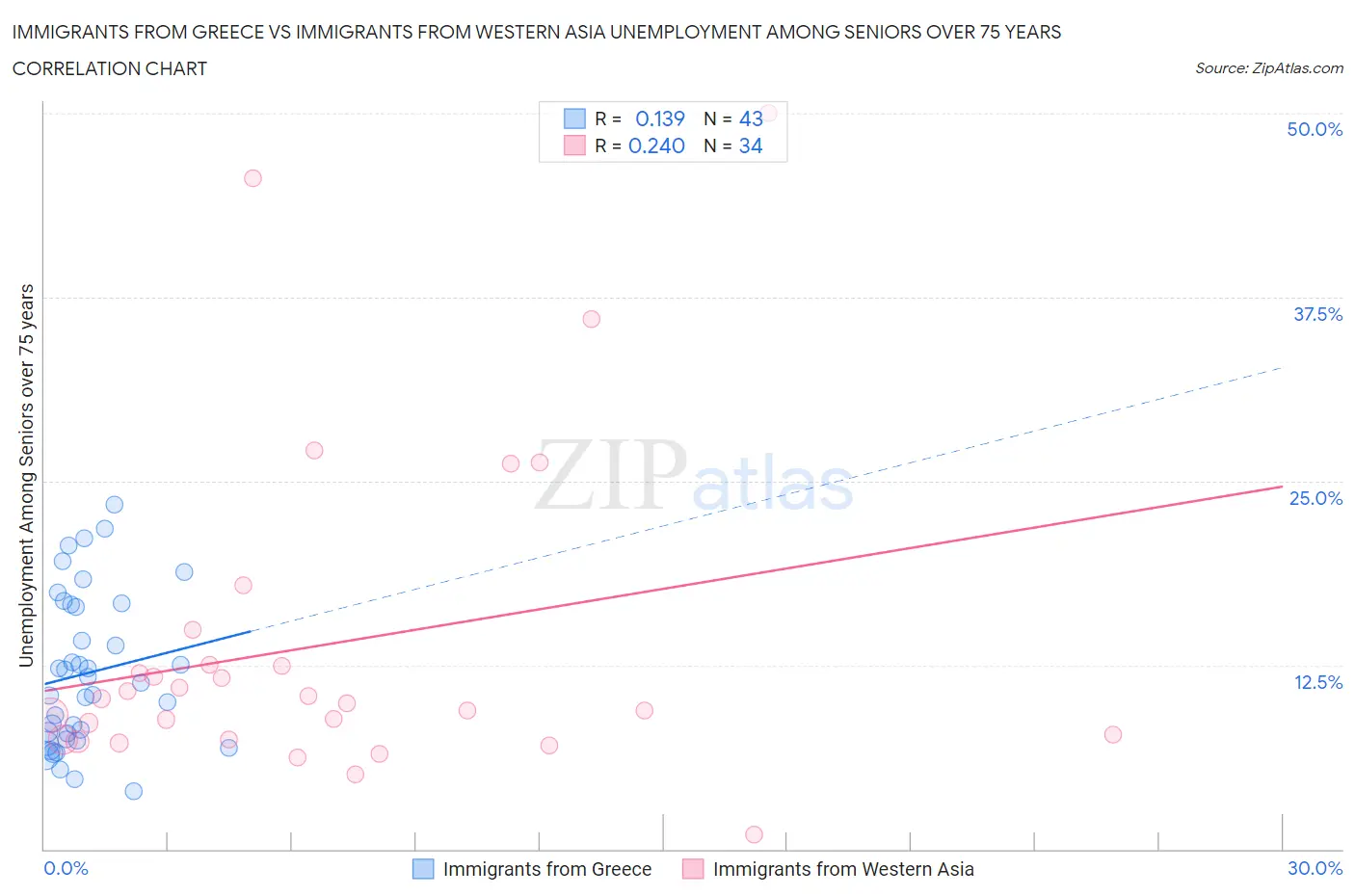 Immigrants from Greece vs Immigrants from Western Asia Unemployment Among Seniors over 75 years