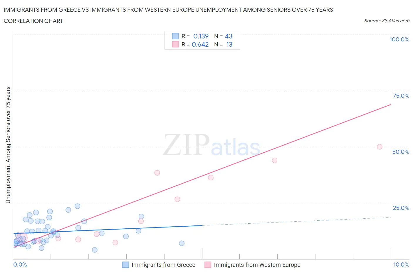 Immigrants from Greece vs Immigrants from Western Europe Unemployment Among Seniors over 75 years
