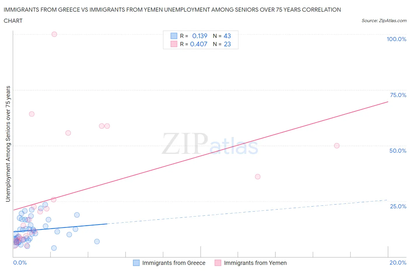 Immigrants from Greece vs Immigrants from Yemen Unemployment Among Seniors over 75 years