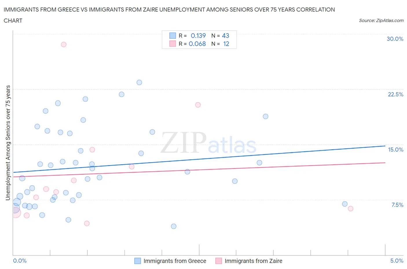 Immigrants from Greece vs Immigrants from Zaire Unemployment Among Seniors over 75 years