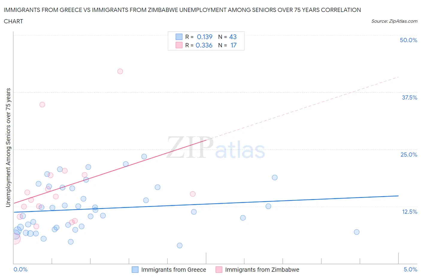 Immigrants from Greece vs Immigrants from Zimbabwe Unemployment Among Seniors over 75 years