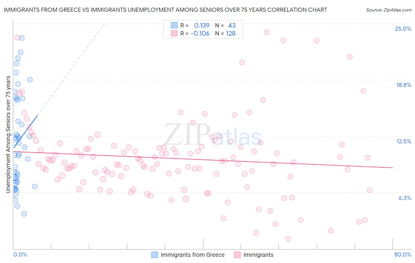 Immigrants from Greece vs Immigrants Unemployment Among Seniors over 75 years