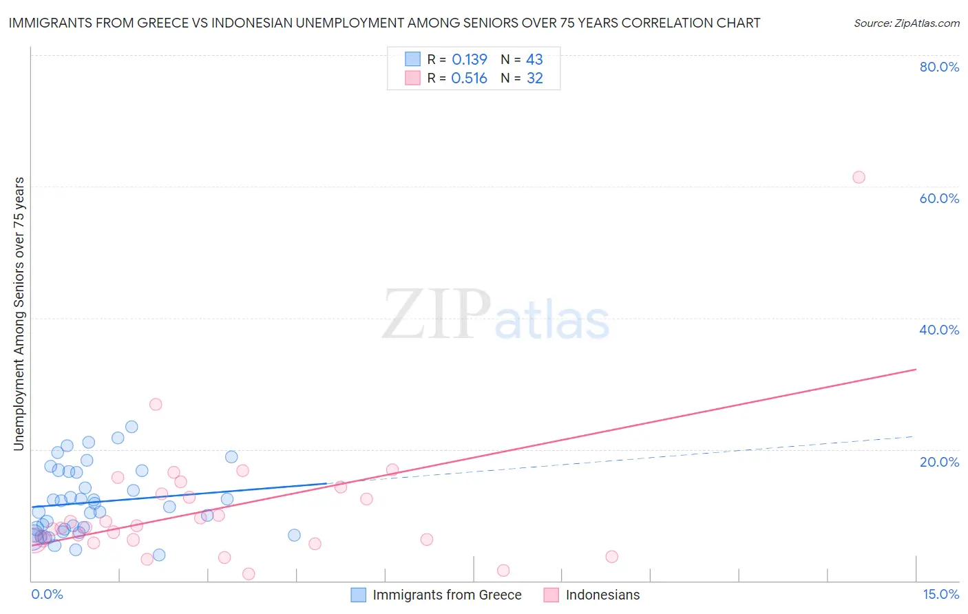 Immigrants from Greece vs Indonesian Unemployment Among Seniors over 75 years