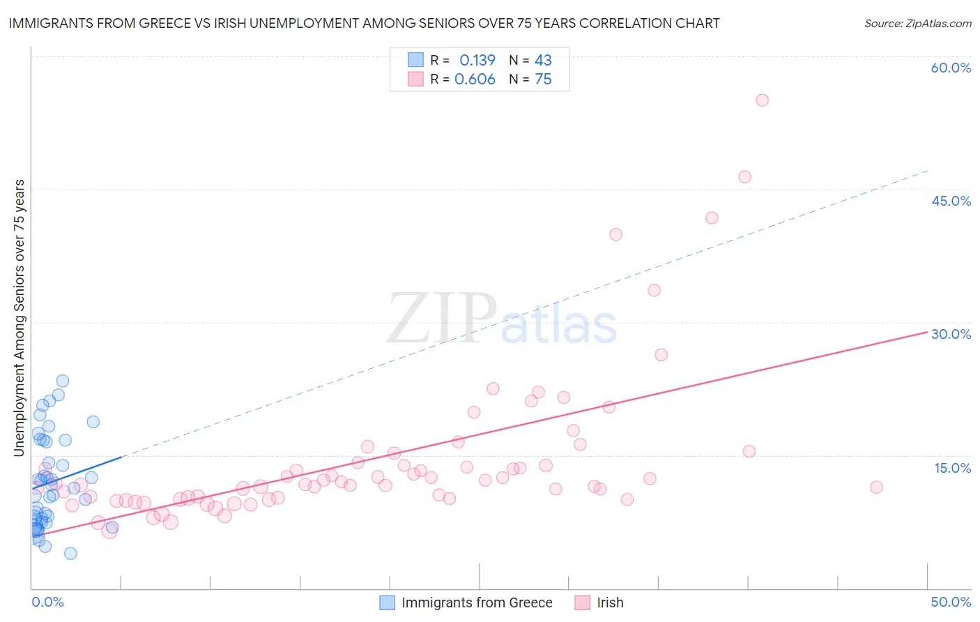 Immigrants from Greece vs Irish Unemployment Among Seniors over 75 years