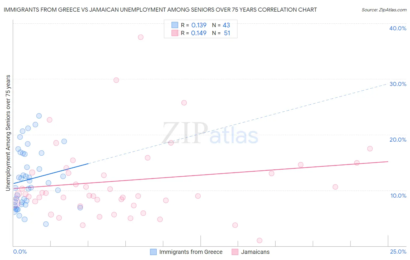 Immigrants from Greece vs Jamaican Unemployment Among Seniors over 75 years