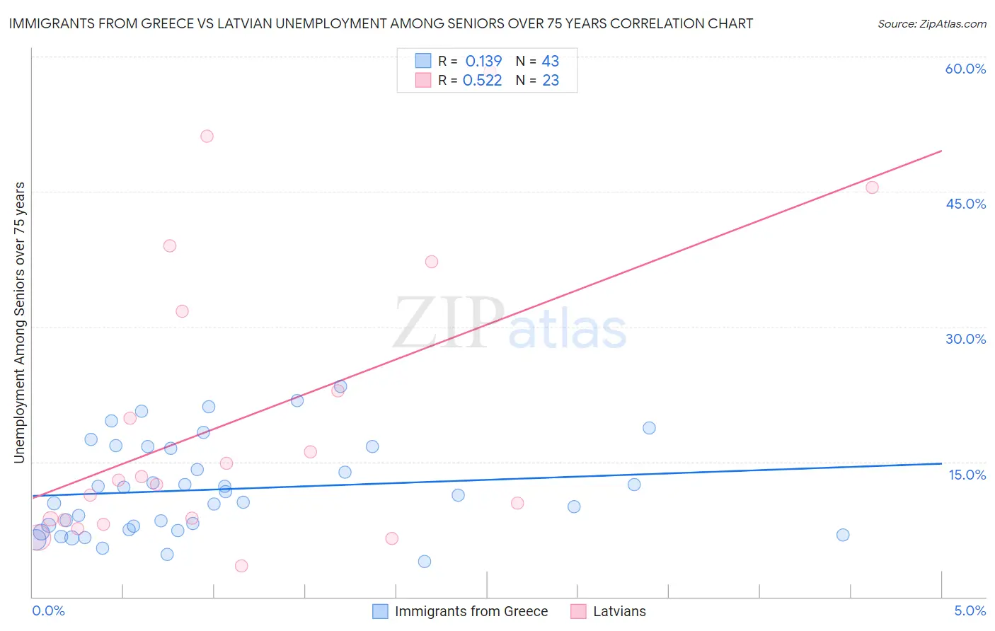 Immigrants from Greece vs Latvian Unemployment Among Seniors over 75 years