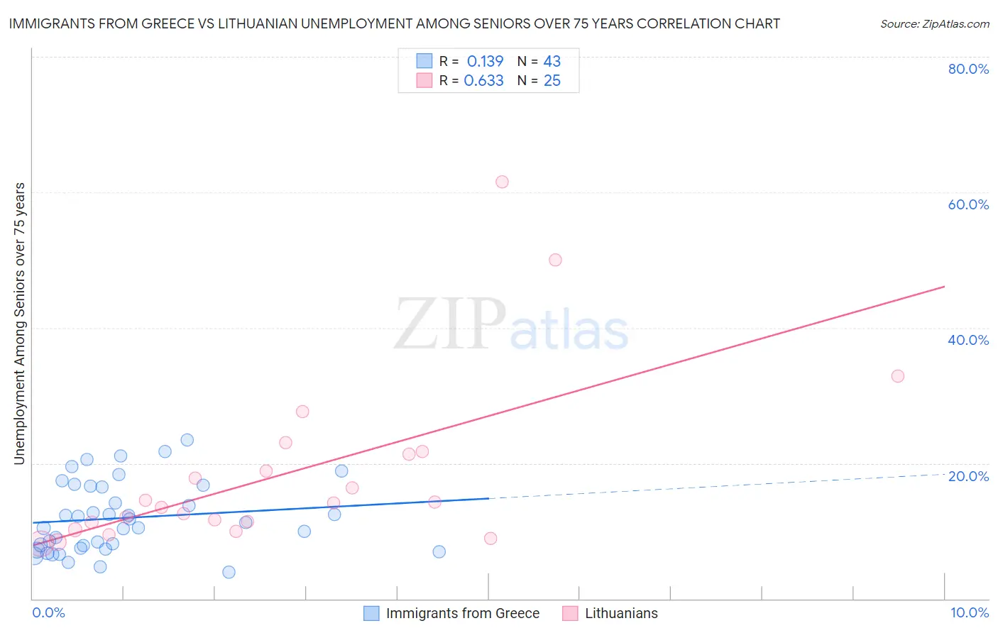 Immigrants from Greece vs Lithuanian Unemployment Among Seniors over 75 years