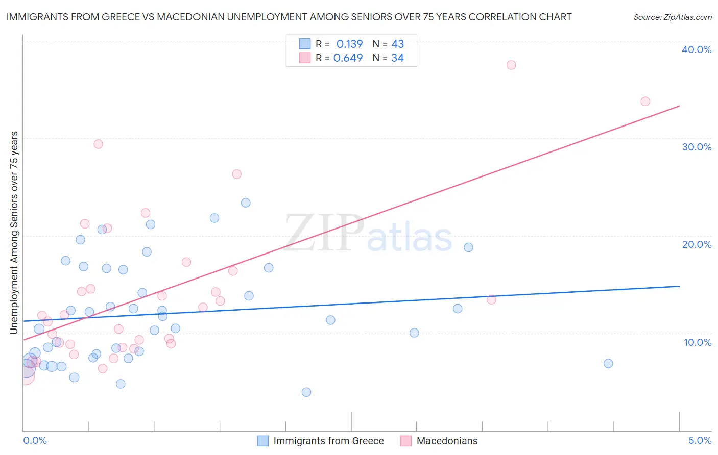 Immigrants from Greece vs Macedonian Unemployment Among Seniors over 75 years