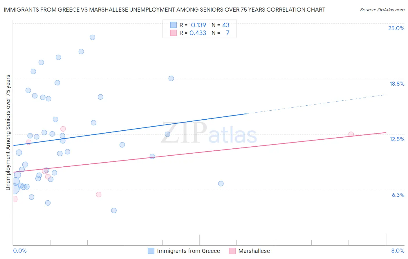 Immigrants from Greece vs Marshallese Unemployment Among Seniors over 75 years